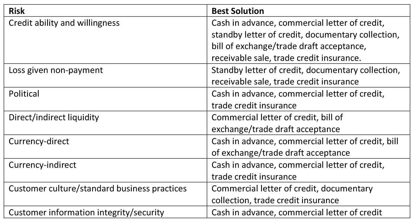 Loy’s breakdown of the best approach to getting paid faster depending on the risk situation