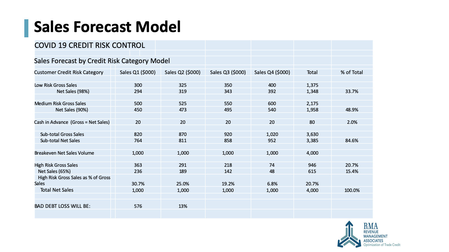 Sales Forecast Model