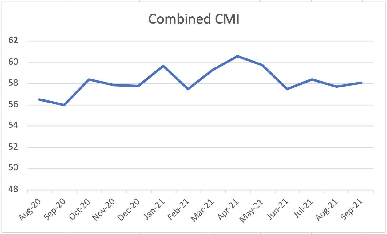 CMI Chart 093021