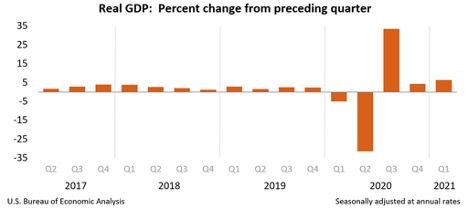 Real GDP: Percent change from preceding quarter | Source: U.S. Bureau of Economic Analysis