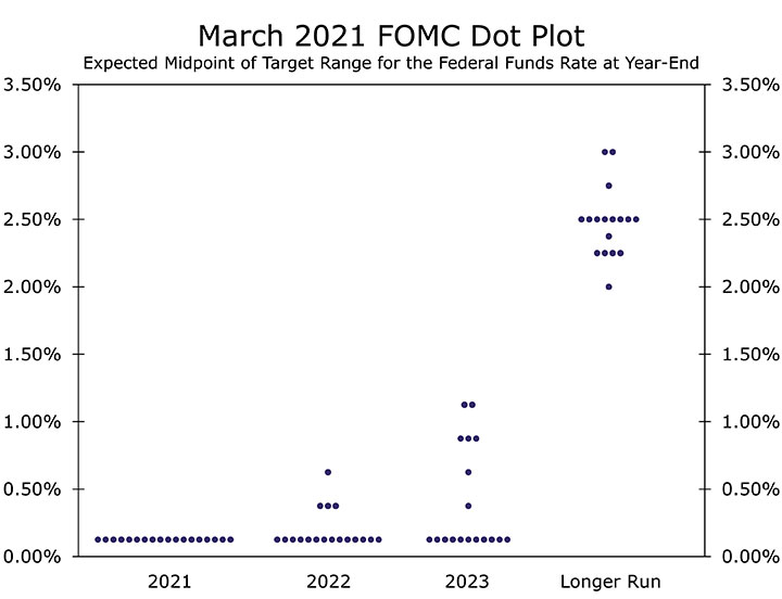 March 2021 FOMC Dot Plot