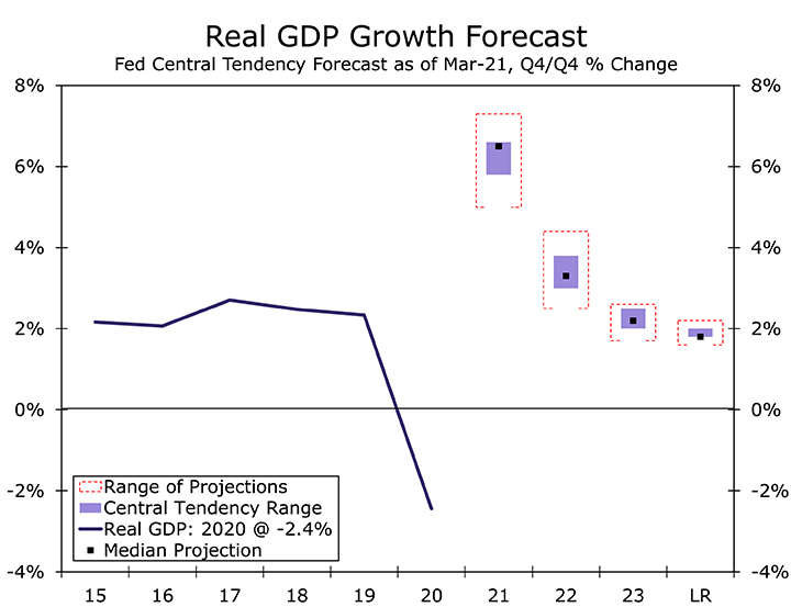 Real GDP Growth Forecast